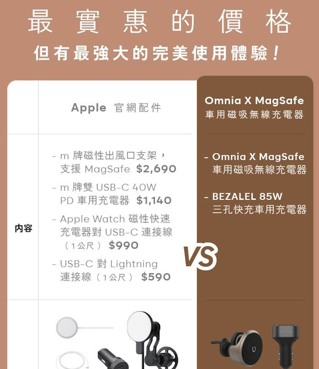 内容最實惠的價格但有最強大的完美使用體驗!Apple 官網配件Onia  MagSafe車用磁吸無線充電器 牌磁性出風口支架,支援 MagSafe $2,690 m牌雙USBC 40WPD 車用充電器 $1,140 Apple Watch 磁性快速充電器對 USBC 連接線(1公尺)$990 USB-C 對 Lightning連接線(1公尺) $590- Omnia X MagSafe車用磁吸無線充電器- BEZALEL 85W三孔快充車用充電器VS