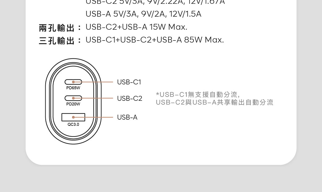 USBA 5V3A, 9V/2A, 12V/15AUSBC2+USBA 15W ./AUSB-C1+USB-C2+USB-A 85W .PD65WQC3.0PD20WUSB-C1USB-C2USB-AUSB-C1USB-C2與USB-A共享輸出自動分流