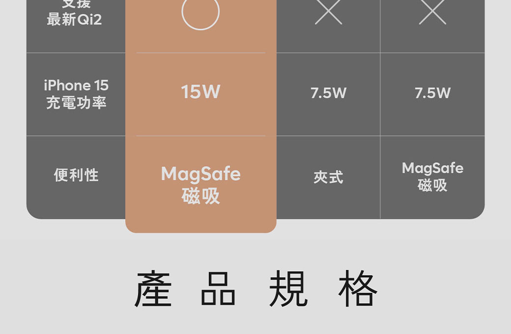 又最新Qi2iPhone 1515W7.5W7.5W充電功率便利性MagSafe夾式磁吸磁吸產品規格